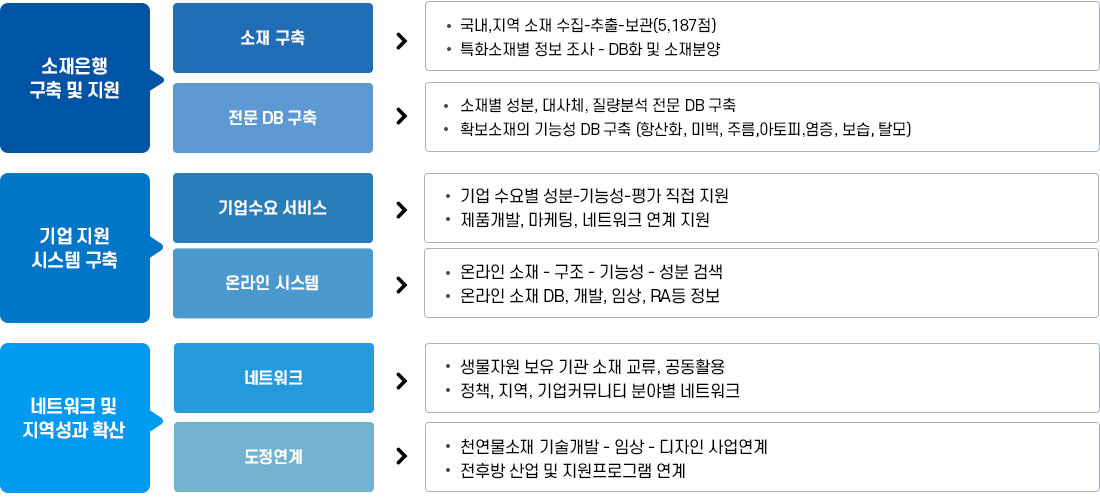 사업내용