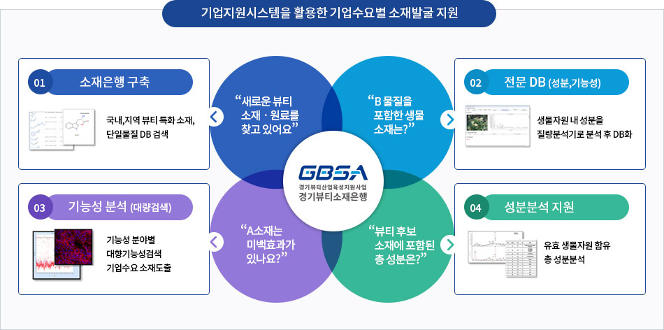 기업지원시스템을 활용한 기업수요별 소재발굴 지원 [이미지]