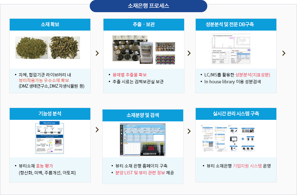 소재은행 프로세스